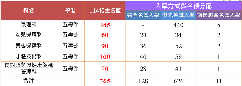 114招生名額