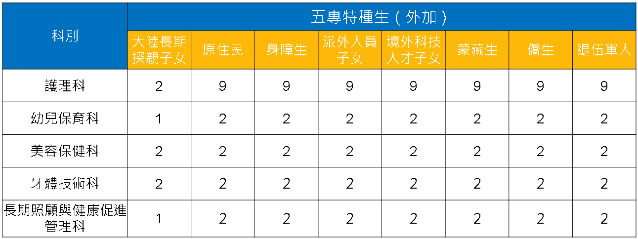 114學年度特種生名額