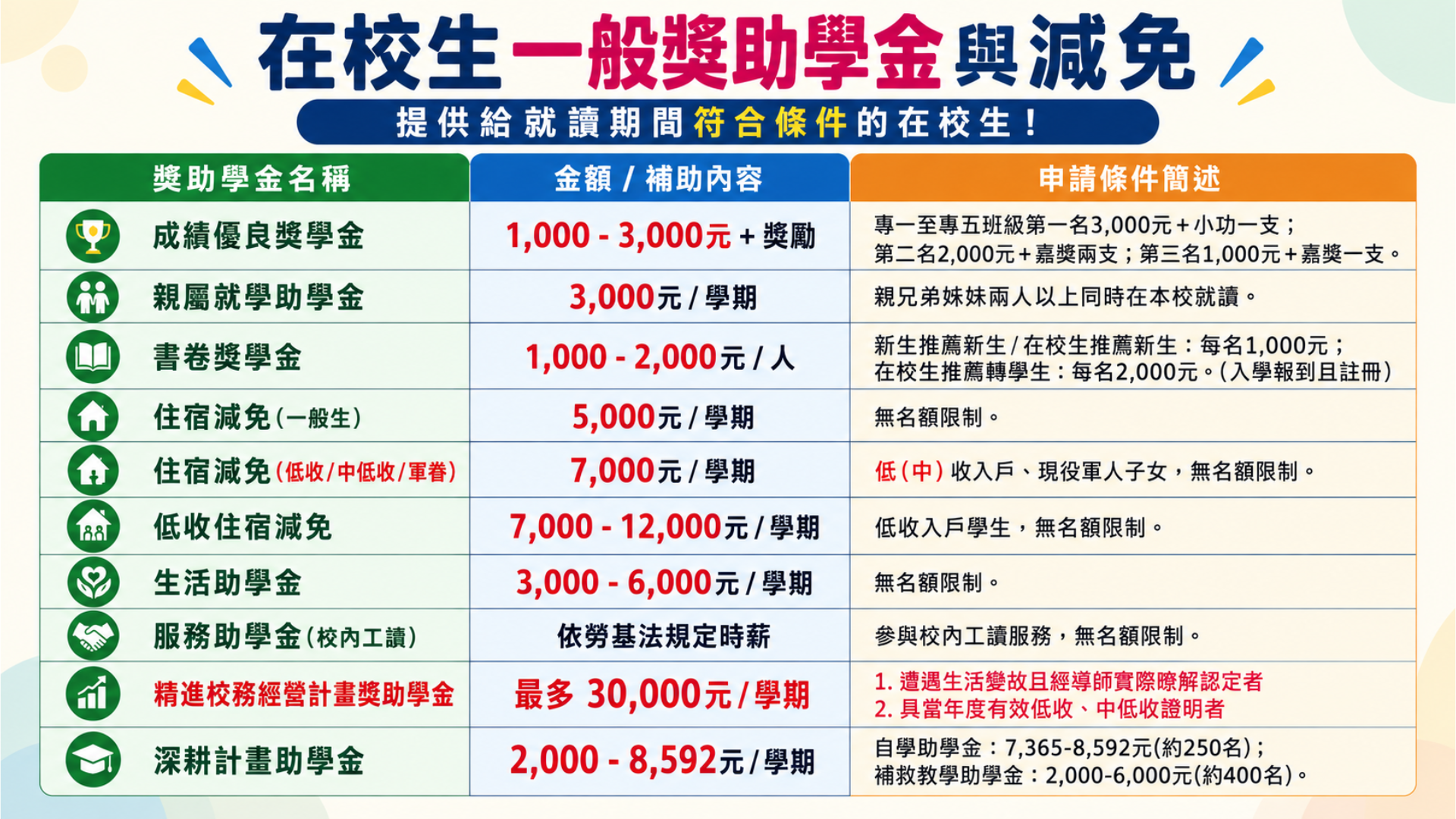 在校生獎助學金