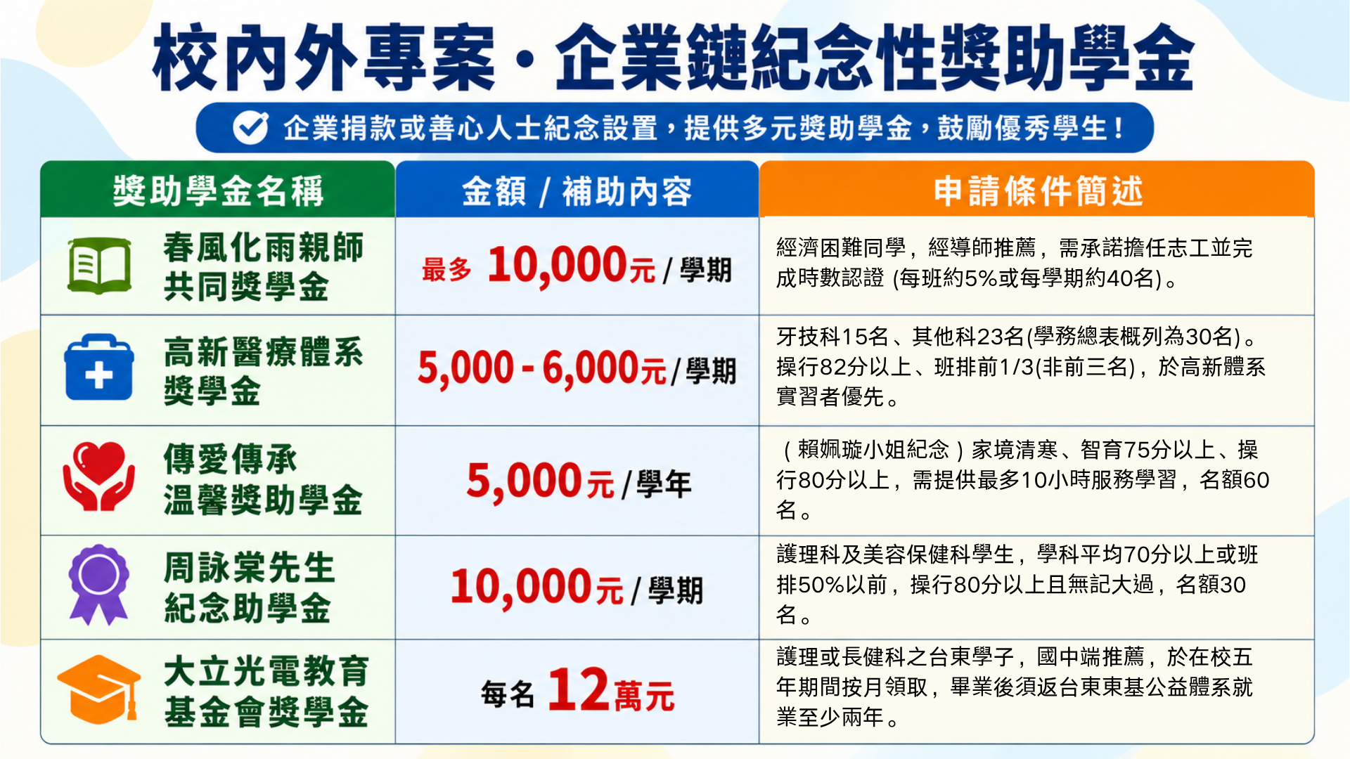 校內外專案企業獎助金