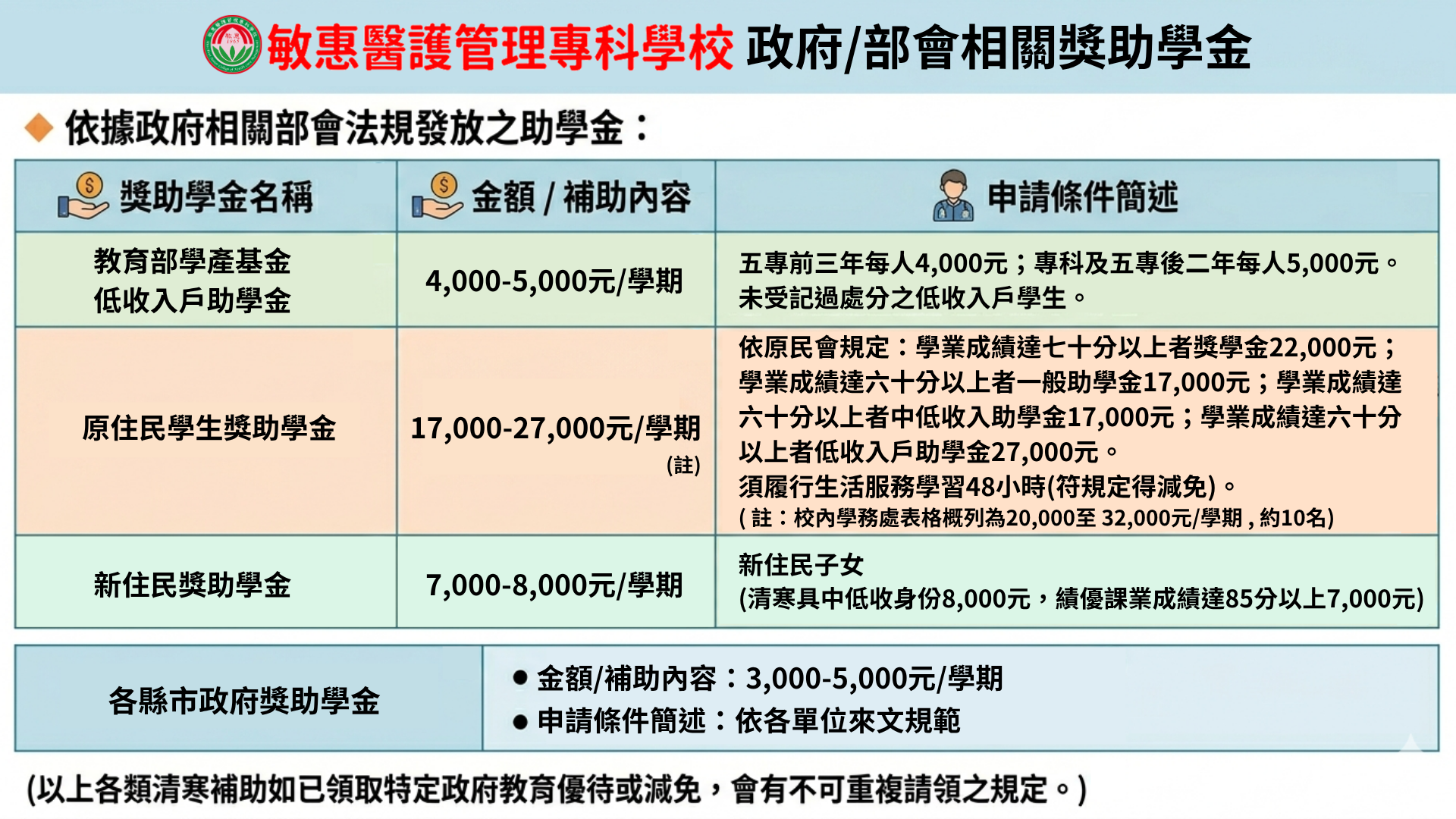 政府及部會相關獎助學金