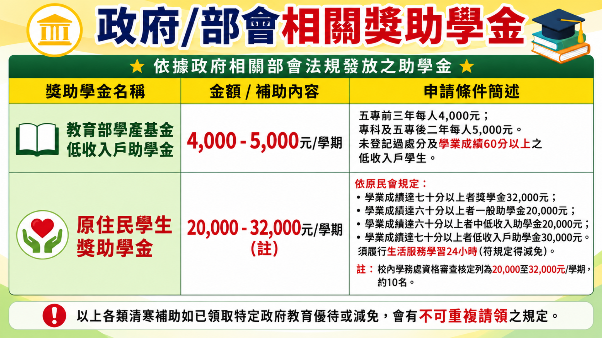 政府及部會相關獎助學金