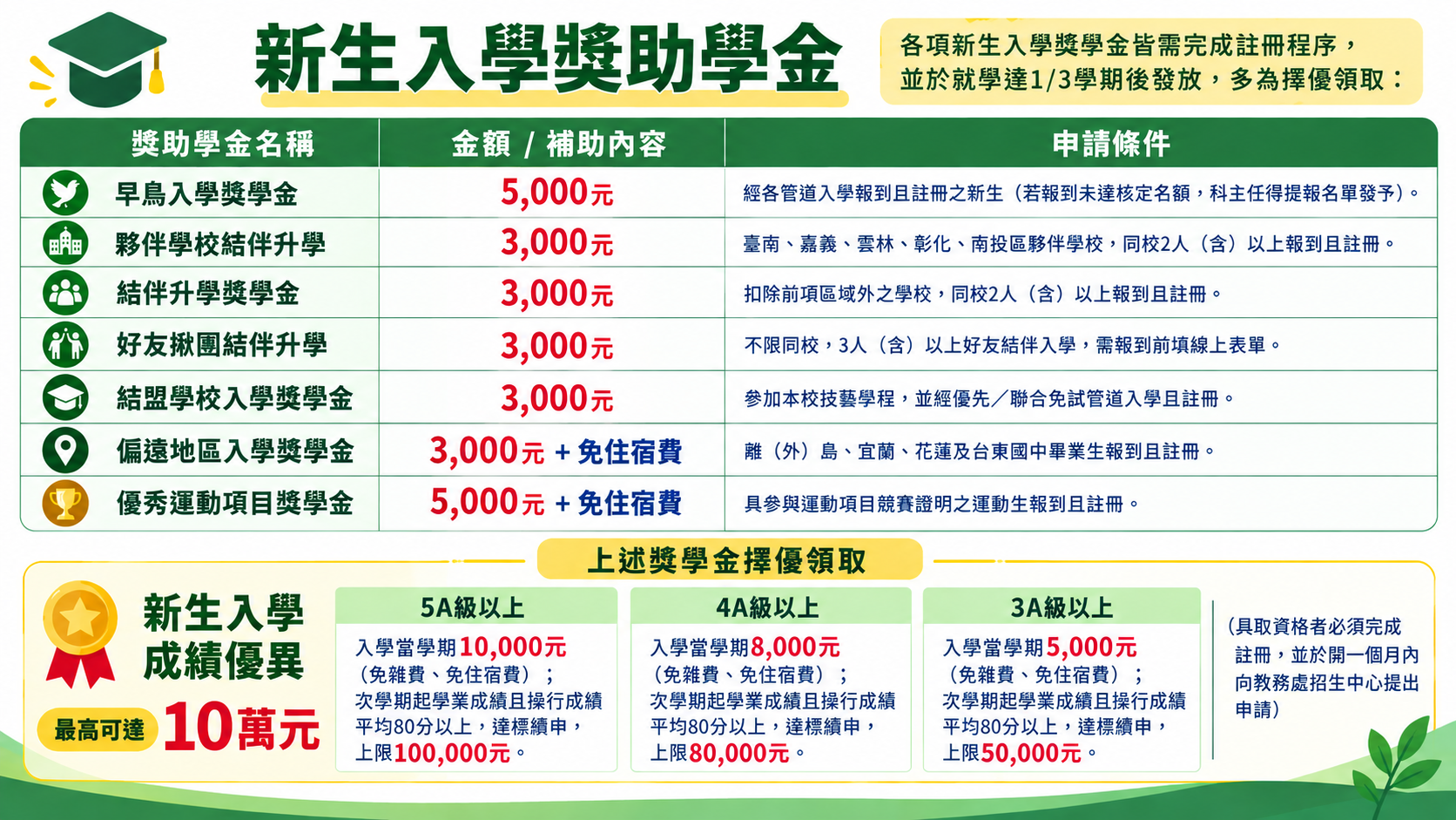 新生入學獎學金